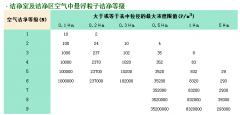 做潔凈室工程的如何確定自己的凈化等級(jí)？